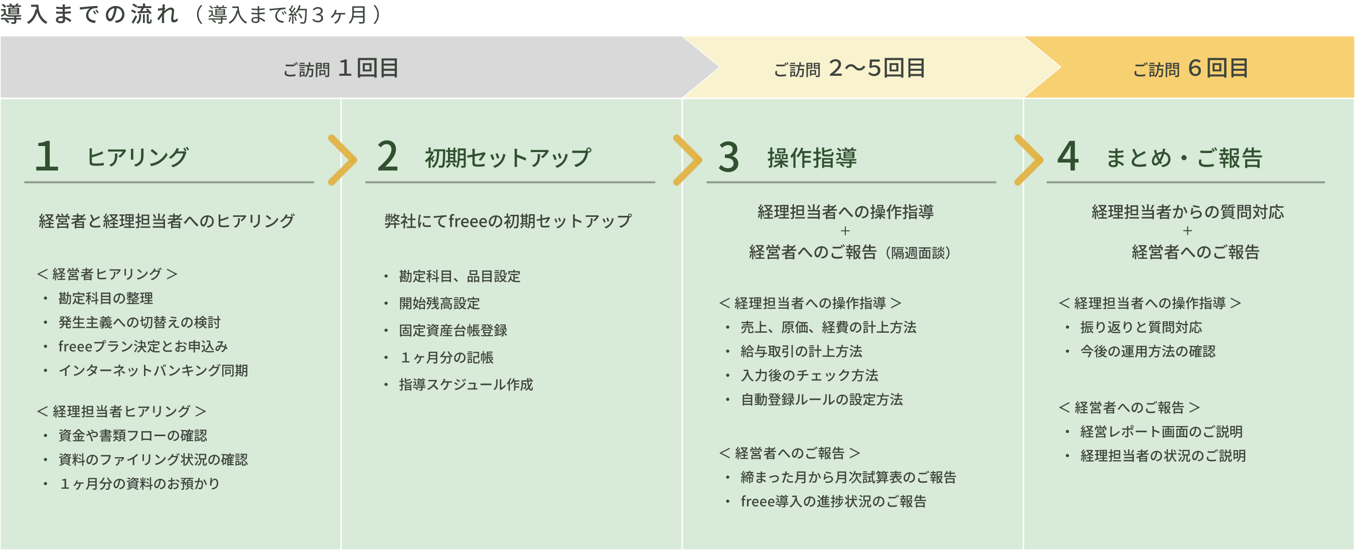 freeeクラウド会計導入支援の流れ