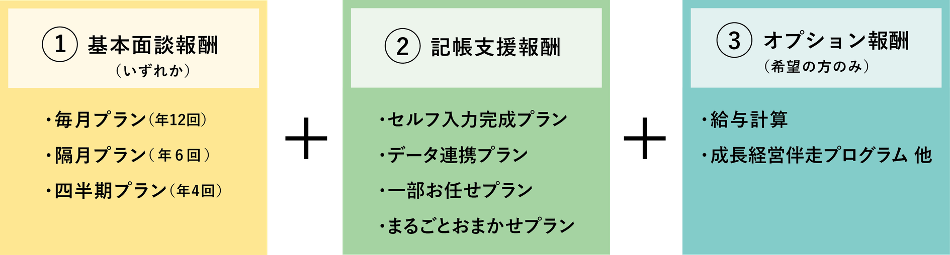 月々の税理士報酬の考え方(基本面談報酬+記帳支援報酬+オプション報酬)