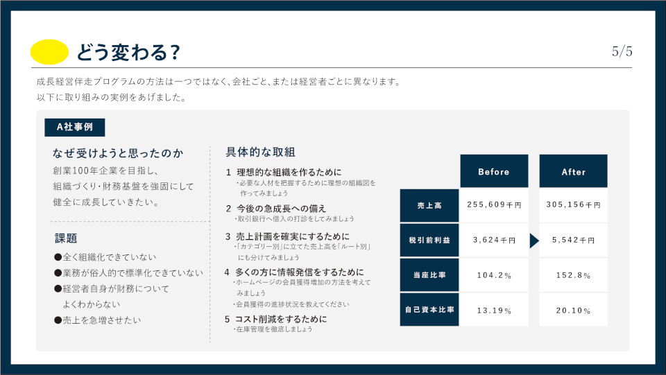 どう変わる？ A社事例（Before→Afterの業績改善）（5/5）