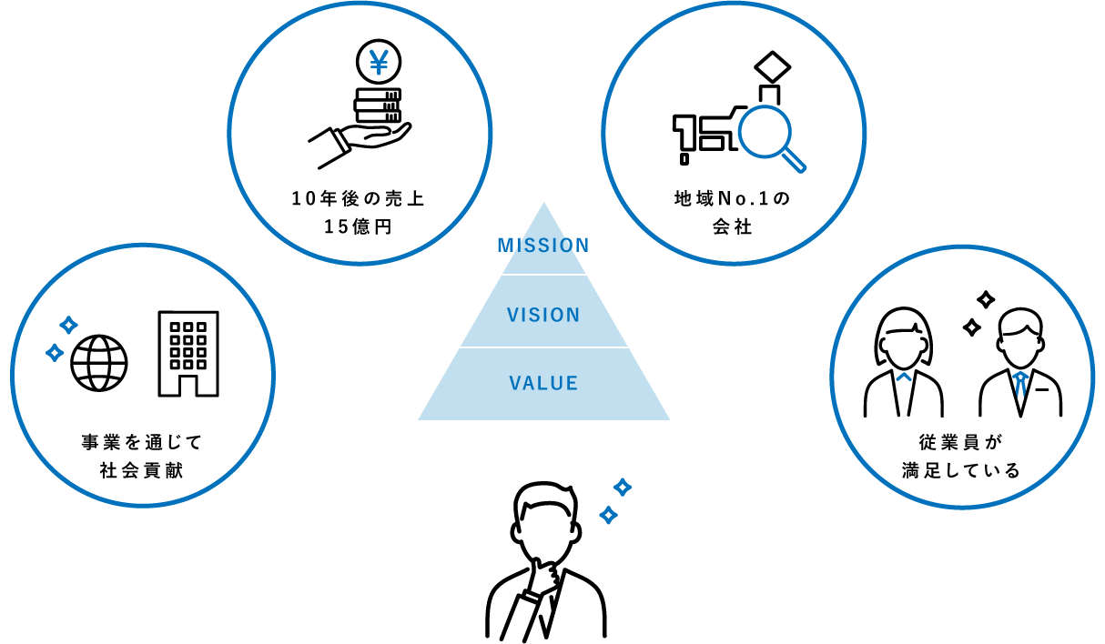 目指している理想の会社：MISSION・VISION・VALUEを軸に、10年後の売上15億円・地域No.1の会社・従業員が満足している・事業を通じて社会貢献を実現する